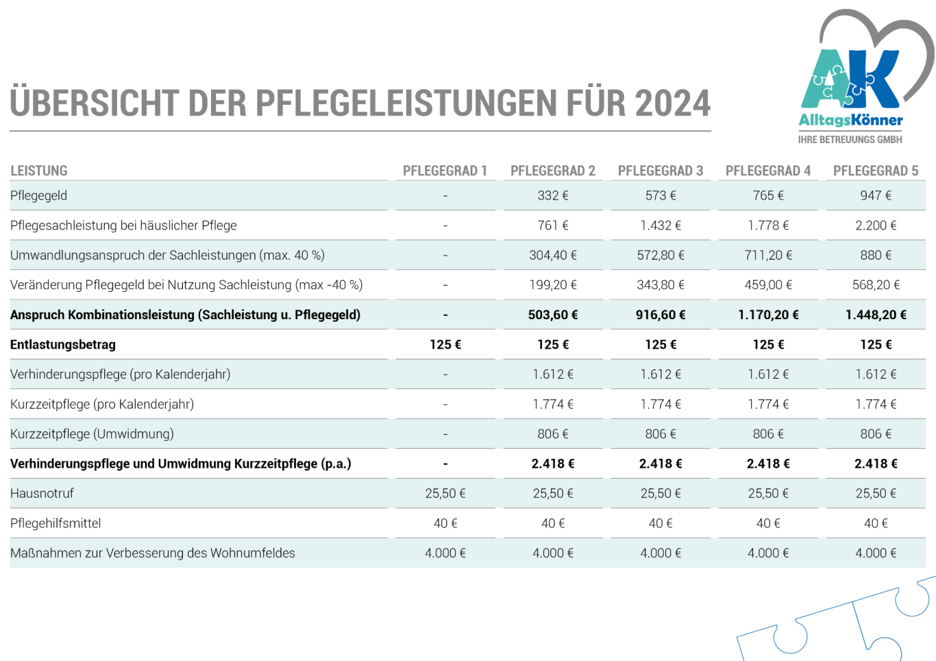 Hier klicken für PDF: Übersicht der Pflegeleistungen